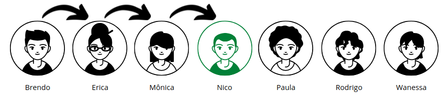 Sequência linear de nomes com Brendo na primeira posição, Erica na segunda, Mônica na terceira, Nico na quarta, destacado dos demais, Paula na quinta, Rodrigo na sexta e Wanessa na sétima. Setas indicam ligações entre um nome e outro, de Brendo até Nico.