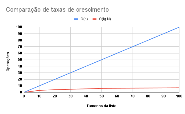 Gráfico comparando a taxa de crescimento dos algoritmos de busca linear e binária. Em 3 pontos do gráfico, quando temos uma lista com 10 itens a busca linear executa 10 operações, enquanto a binária executa 3. Quando a lista alcança 50 itens, são executadas 50 operações na busca linear e 6 na binária. Quando a lista atinge 100 itens, são executadas 100 operações na busca linear e 7 na binária.