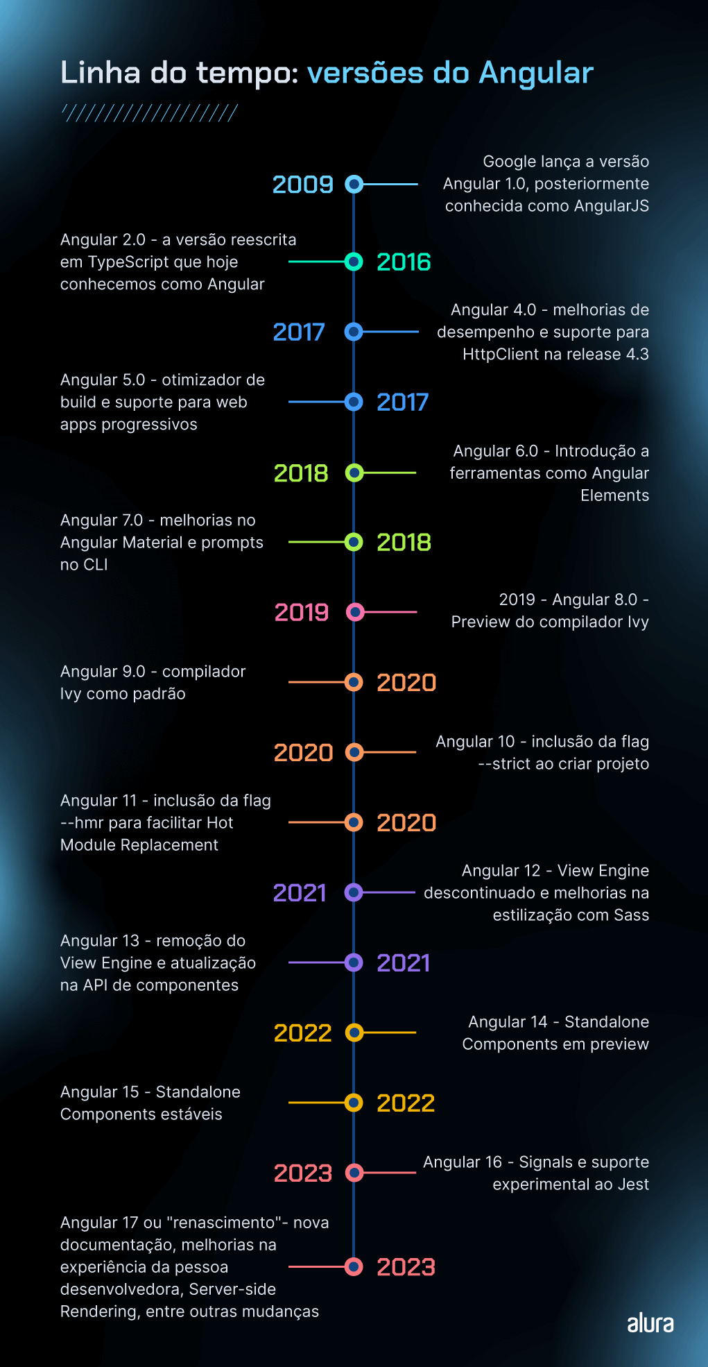 Imagem da linha do tempo do Angular, com fundo escuro, na parte superior apresenta o título “Linha do tempo: versões do Angular”, seguida por uma linha do tempo disposta verticalmente com as seguintes informações: 2009 - Google lança a versão Angular 1.0, posteriormente conhecida como AngularJS, 2016 - Angular 2.0 - a versão reescrita em TypeScript que hoje conhecemos como Angular, 2017 - Angular 4.0 - melhorias de desempenho e suporte para HttpClient na release 4.3, 2017 - Angular 5.0 - otimizador de build e suporte para web apps progressivos, 2018 - Angular 6.0 - Introdução a ferramentas como Angular Elements, 2018 - Angular 7.0 - melhorias no Angular Material e prompts no CLI, 2019 - Angular 8.0 - preview do compilador Ivy, 2020 - Angular 9.0 - compilador Ivy como padrão, 2020 - Angular 10 - inclusão da flag --strict ao criar projeto, 2020 - Angular 11 - inclusão da flag --hmr para facilitar Hot Module Replacement, 2021 - Angular 12 - View Engine descontinuado e melhorias na estilização com Sass, 2021 - Angular 13 - remoção do View Engine e atualização na API de componentes, 2022 - Angular 14 - Standalone Components em preview, 2022 - Angular 15 - Standalone Components estáveis, 2023 - Angular 16 - Signals e suporte experimental ao Jest, 2023 - Angular 17 ou "renascimento"- nova documentação, melhorias na experiência da pessoa desenvolvedora, Server-side Rendering, entre outras mudanças.