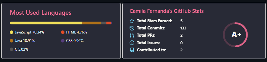 Dois quadros de estatísticas do GitHub, sendo o da esquerda “Most used Languages”, com uma barra de porcentagens tendo como legenda: JavaScript 70,34%, Java 18,91%, C 5,02%, HTML 4,76% e CSS 0,96%. E o quadro da direita representa “Camila Fernanda’s GitHub Stats” sendo composto por um círculo de porcentagem com A+ no interior, à esquerda do quadro temos “Total Stars Earned: 5, “Total Commits: 133”, “Total PRs: 2”, “Total Issues: 0” e “Contributed to: 2”.