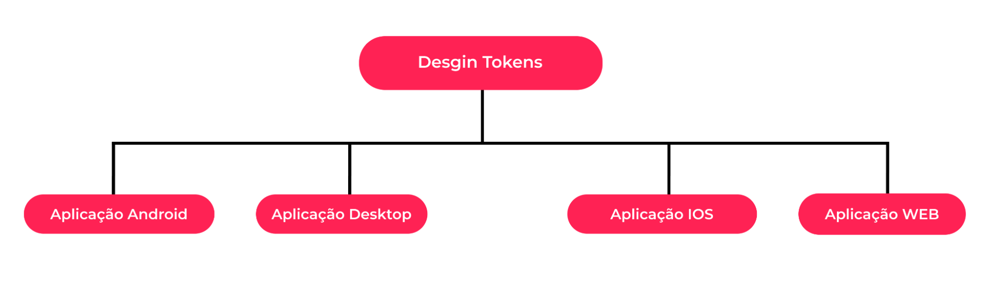 Esquema mostrando um fluxograma: Design Tokens centralizado e acima, “Aplicação Android” e “Aplicação Desktop” no canto esquerdo e “Aplicação IOs” e “Aplicação WEB” no canto direito.