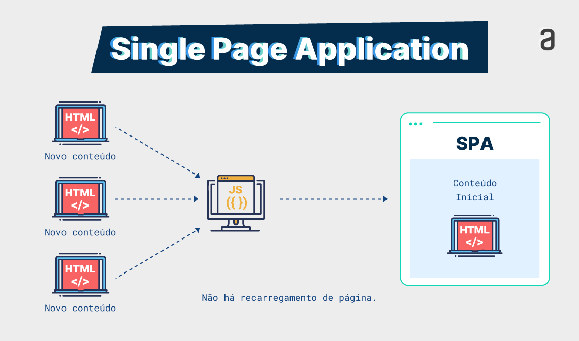 Três ícones à esquerda representando cada um o conteúdo HTML da página, um ícone ao centro representando o Javascript e um retângulo representando a página da web com o conteúdo HTML inicial.