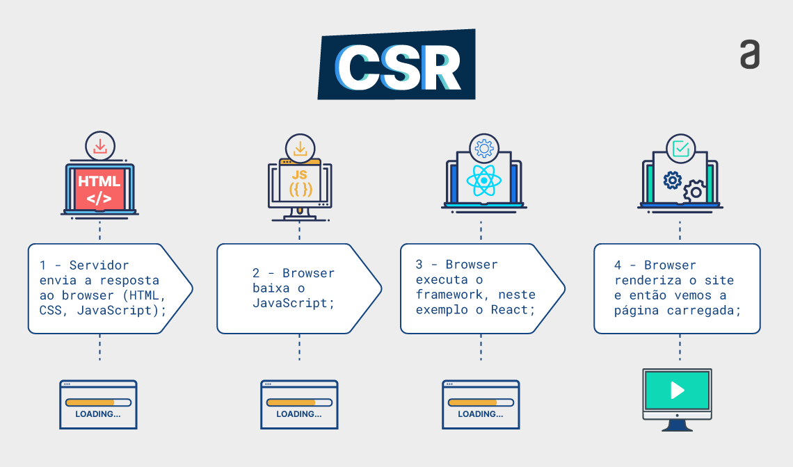 Quatro ícones representando as etapas de renderização no lado do cliente. Da esquerda para direita temos um ícone sobre o HTML, outro sobre JavaScript, um sobre o React e um representando o trabalho do browser. Abaixo desses ícones estão três setas viradas para a direita, preenchidas com as etapas que ocorrem em uma aplicação que renderiza no lado do cliente, e por último um retângulo. Um pouco mais abaixo temos três janelas mostrando o carregamento da página e um monitor exibindo um botão de player, simbolizando uma página que já carregou e é visível ao usuário.