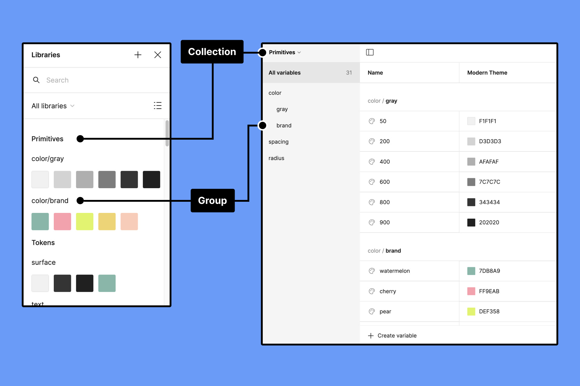 Imagem com um fundo azul, contendo a indicação de como acessar as coleções e os grupos dentro da interface do Figma.