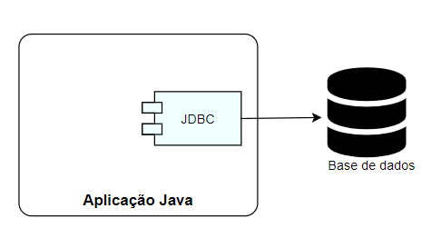 Vê-se uma imagem da API JDBC conectada a um banco de dados #inset