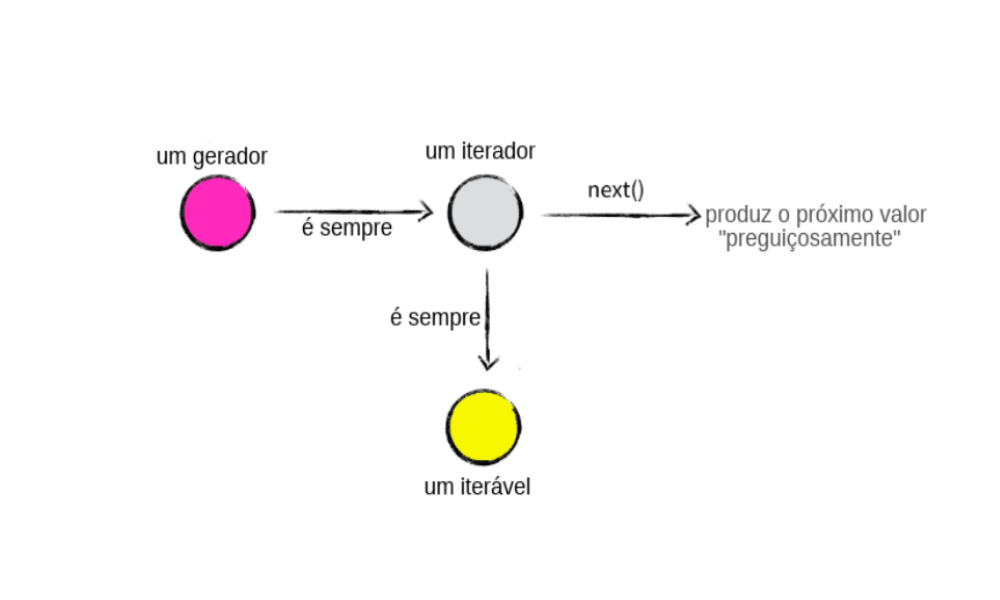 Relações entre geradores, iteradores e iteráveis