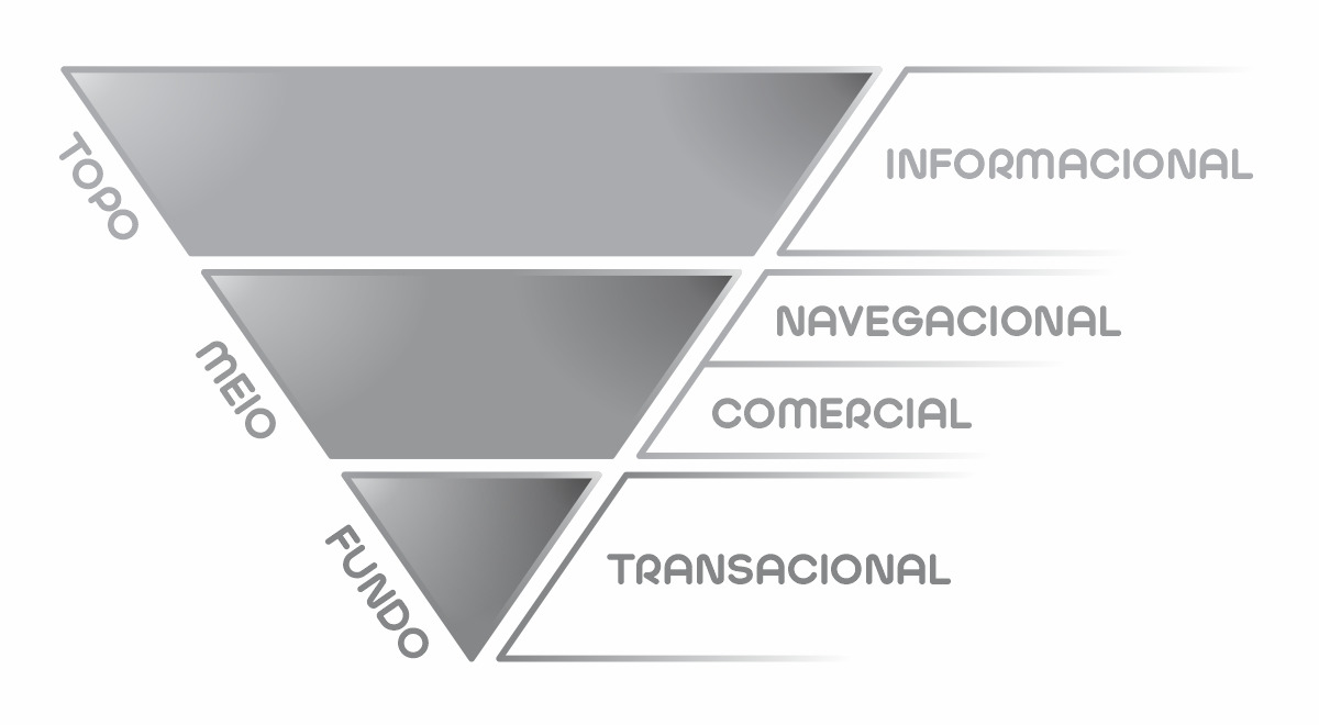 Exemplo do encaixe das intenções de busca dentro do funil de conteúdo.