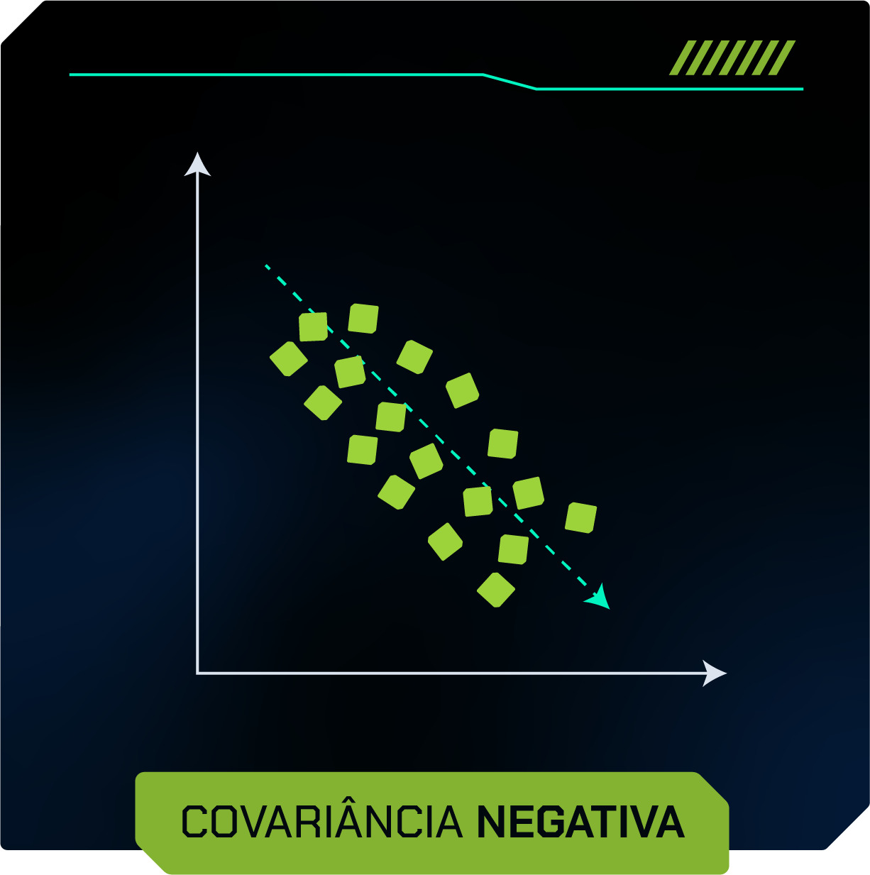 Gráfico de dispersão da covariância negativa. Na imagem, os pontos estão dispostos de maneira descendente.