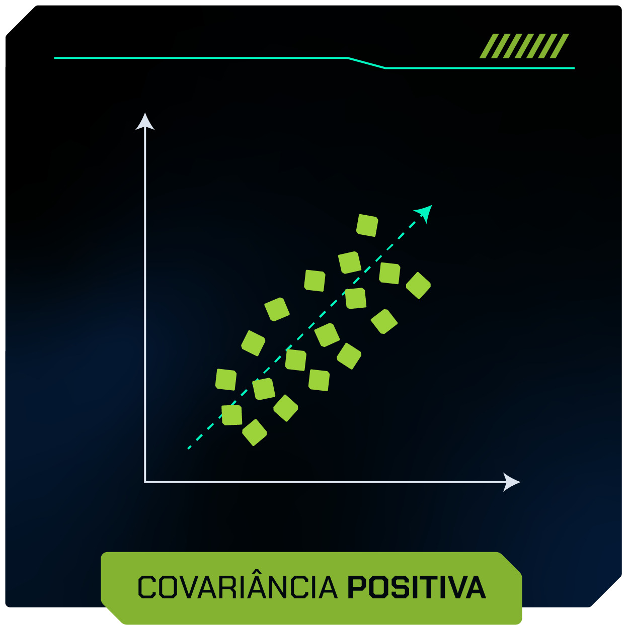 Gráfico de dispersão da covariância positiva. Na imagem, os pontos estão dispostos de maneira ascendente.