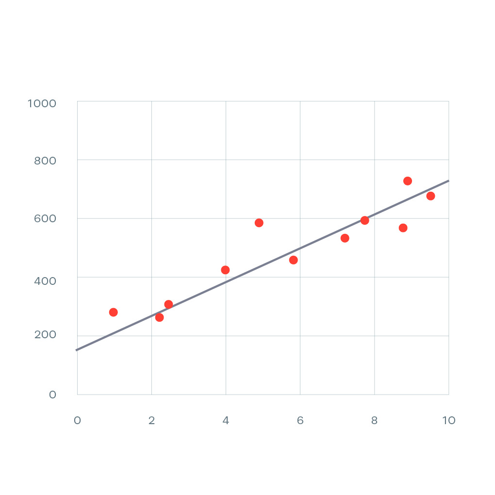 Gráfico de dispersão, com inclinação positiva, indicada por uma linha reta.