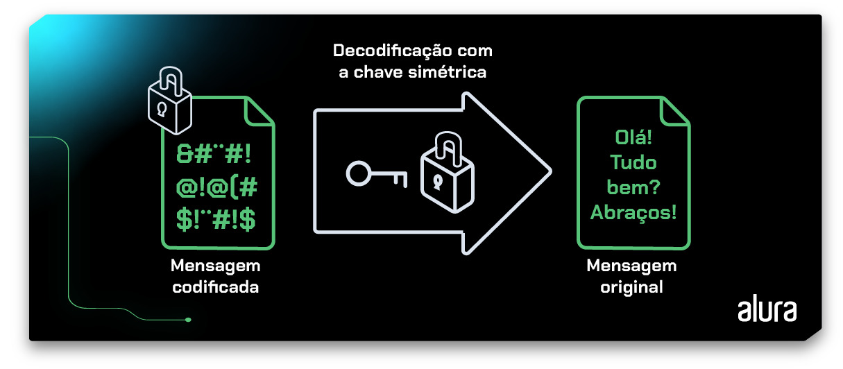 Um diagrama com um arquivo identificado como “mensagem codificada” que vai para o “Decodificação com a chave simétrica” e sai como um novo arquivo identificado como “mensagem original” que contém a frase “Olá, tudo bem? Abraços”.