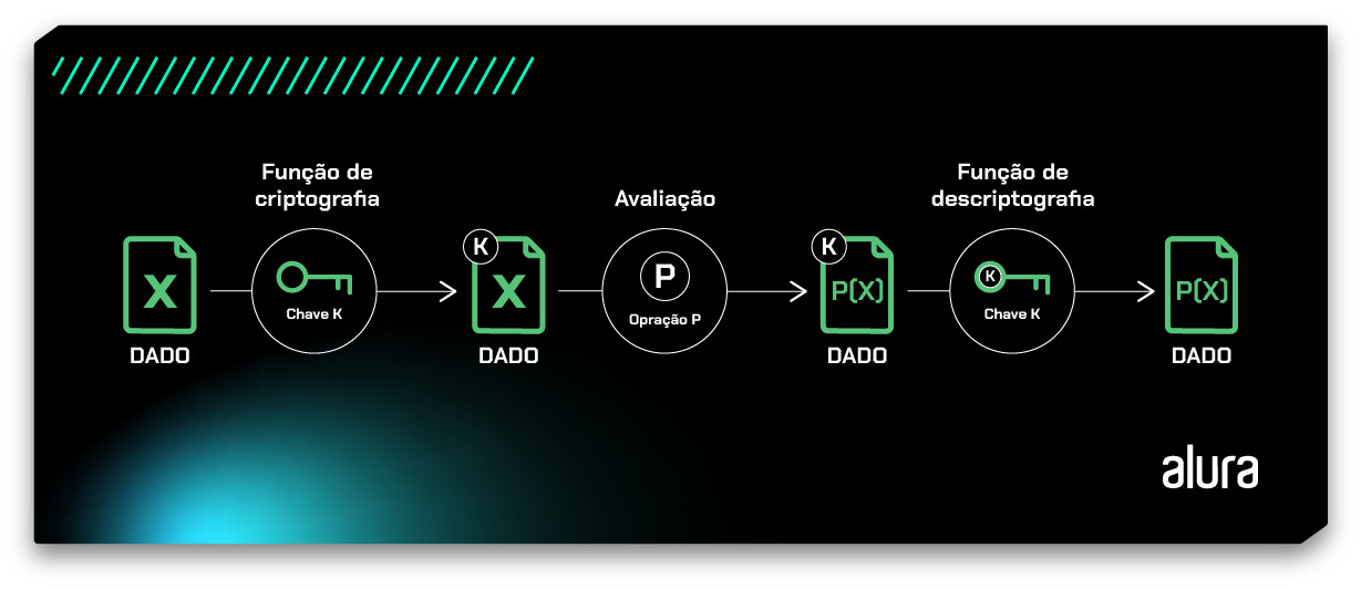 Um diagrama com um arquivo identificado como “dado X” que vai para a “função de criptografia” e sai como um novo arquivo identificado como “dado X” com um K (representando que está criptografado), em seguida vai para “Avaliação” com a operação P e sai como novo arquivo identificado como “dado P(X)” com um K, que segue para a “Função de descriptografia” que retorna o arquivo “dado P(X)” descriptografado.