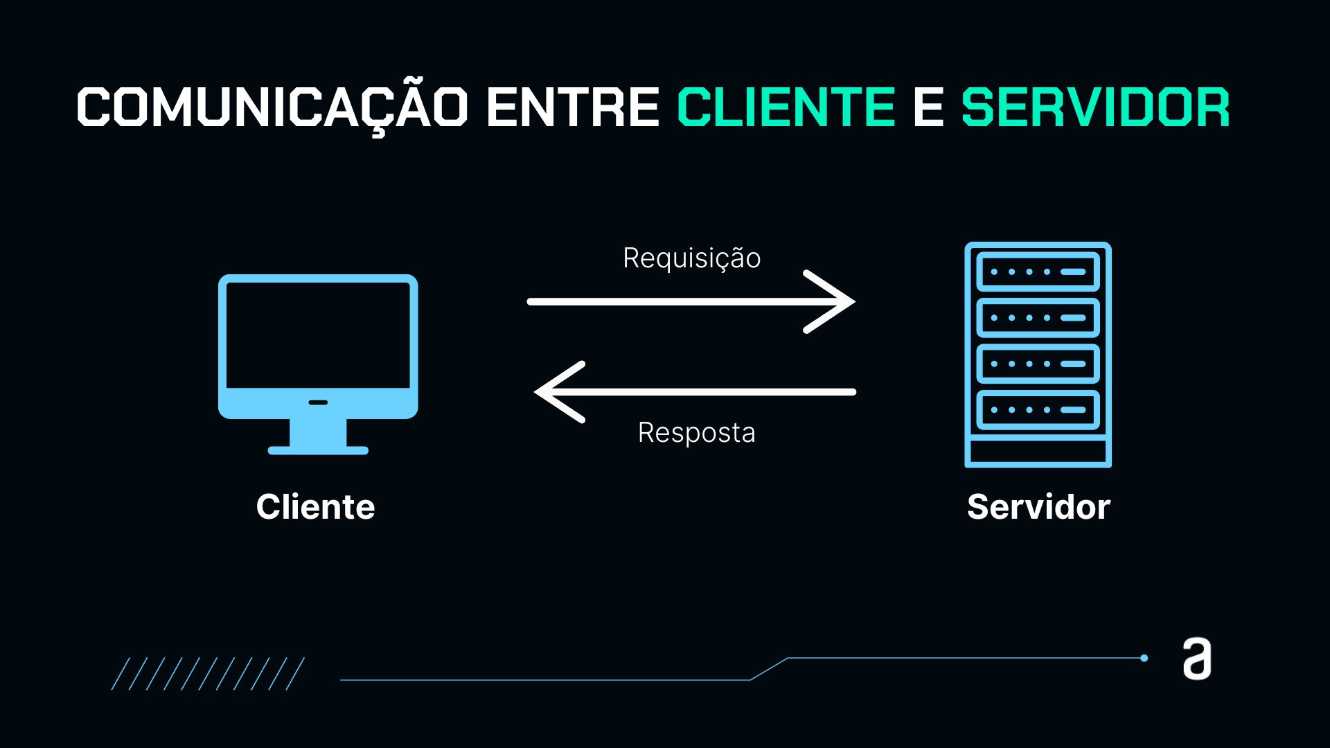 Infográfico que ilustra a comunicação cliente-servidor.