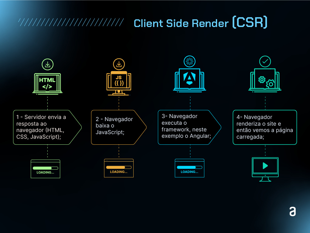 Diagrama ilustrativo do processo de Client-Side Rendering (CSR), mostrando as etapas desde o envio da resposta do servidor ao navegador, o download do JavaScript, a execução do framework (exemplo: Angular) e a renderização final da página.