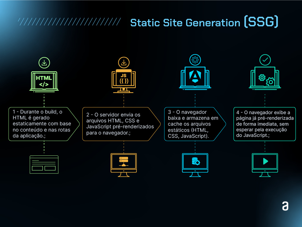 Diagrama explicativo do processo de Static Site Generation (SSG), detalhando as etapas em que durante o build, o HTML é gerado estaticamente, o servidor envia arquivos pré-renderizados para o navegador, o navegador baixa e armazena em cache os arquivos estáticos, e finalmente, o navegador exibe a página pré-renderizada.