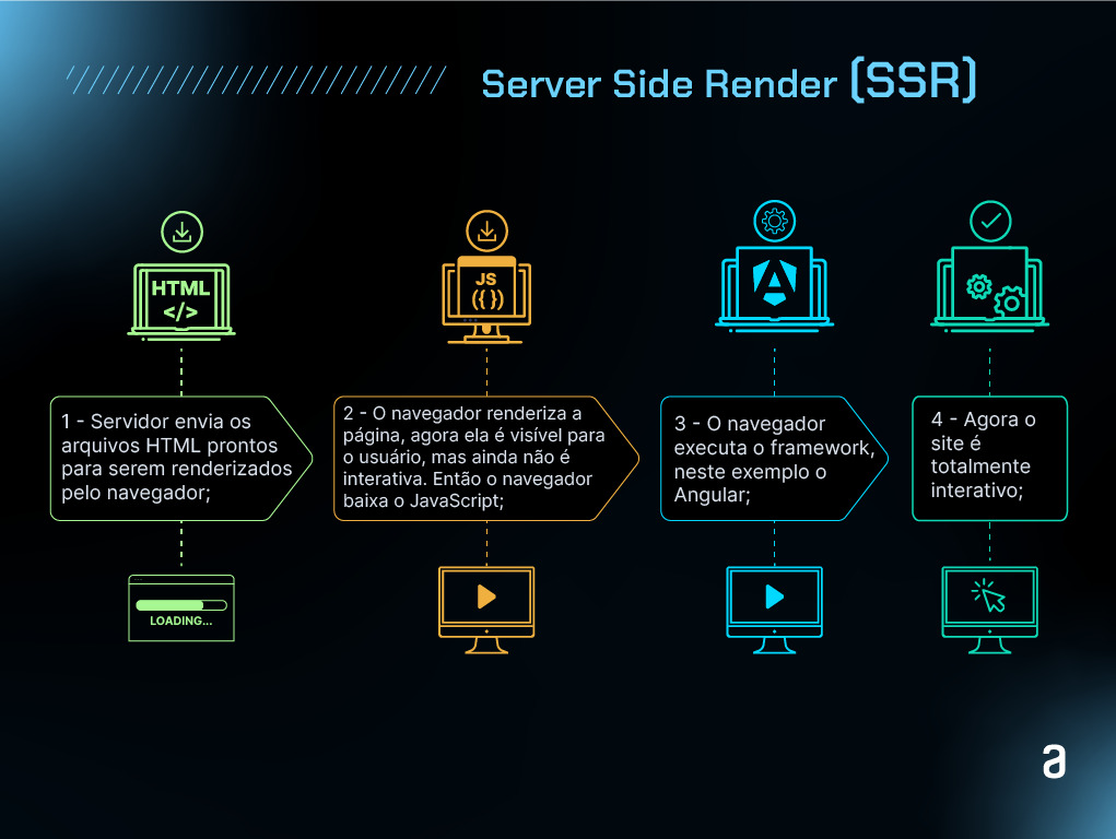 Diagrama ilustrativo do processo de Server-Side Rendering (SSR), detalhando as etapas em que o servidor envia arquivos HTML prontos, o navegador renderiza a página visivelmente, mas ainda não interativa, o navegador executa o framework (exemplo: Angular), e, finalmente, o site se torna totalmente interativo.