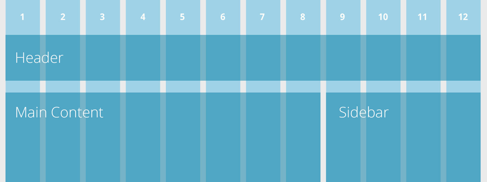 Exemplo de layout dividido em 12 colunas verticais e 2 linhas horizontais. Na primeira linha horizontal contendo a área do cabeçalho, e na linha debaixo contendo conteúdo principal da coluna 1 até a coluna 8, e da coluna 9 até a coluna 12 contendo menu lateral.