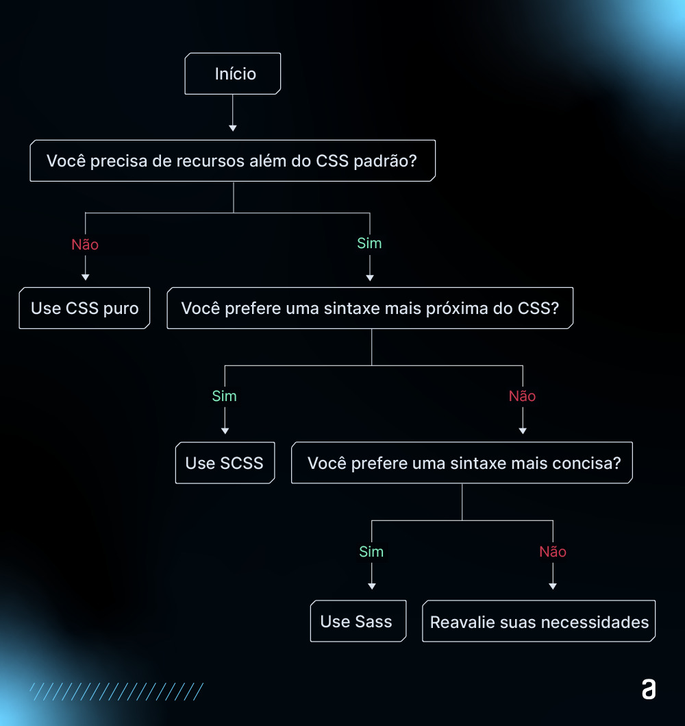 Imagem de um fluxograma que ajuda na escolha entre CSS puro, SCSS e Sass, considerando as necessidades e preferências da  pessoa usuária. O processo começa com a pergunta: "Você precisa de recursos além do CSS padrão?". Se a resposta for "Não", a recomendação é usar CSS puro. Caso a resposta seja "Sim", a próxima pergunta é: "Você prefere uma sintaxe mais próxima do CSS?". Se a resposta for afirmativa, a recomendação é usar SCSS. Se a resposta for negativa, a próxima pergunta é: "Você prefere uma sintaxe mais concisa?". Se sim, a recomendação é usar Sass. Se não, a recomendação é reavaliar suas necessidades.