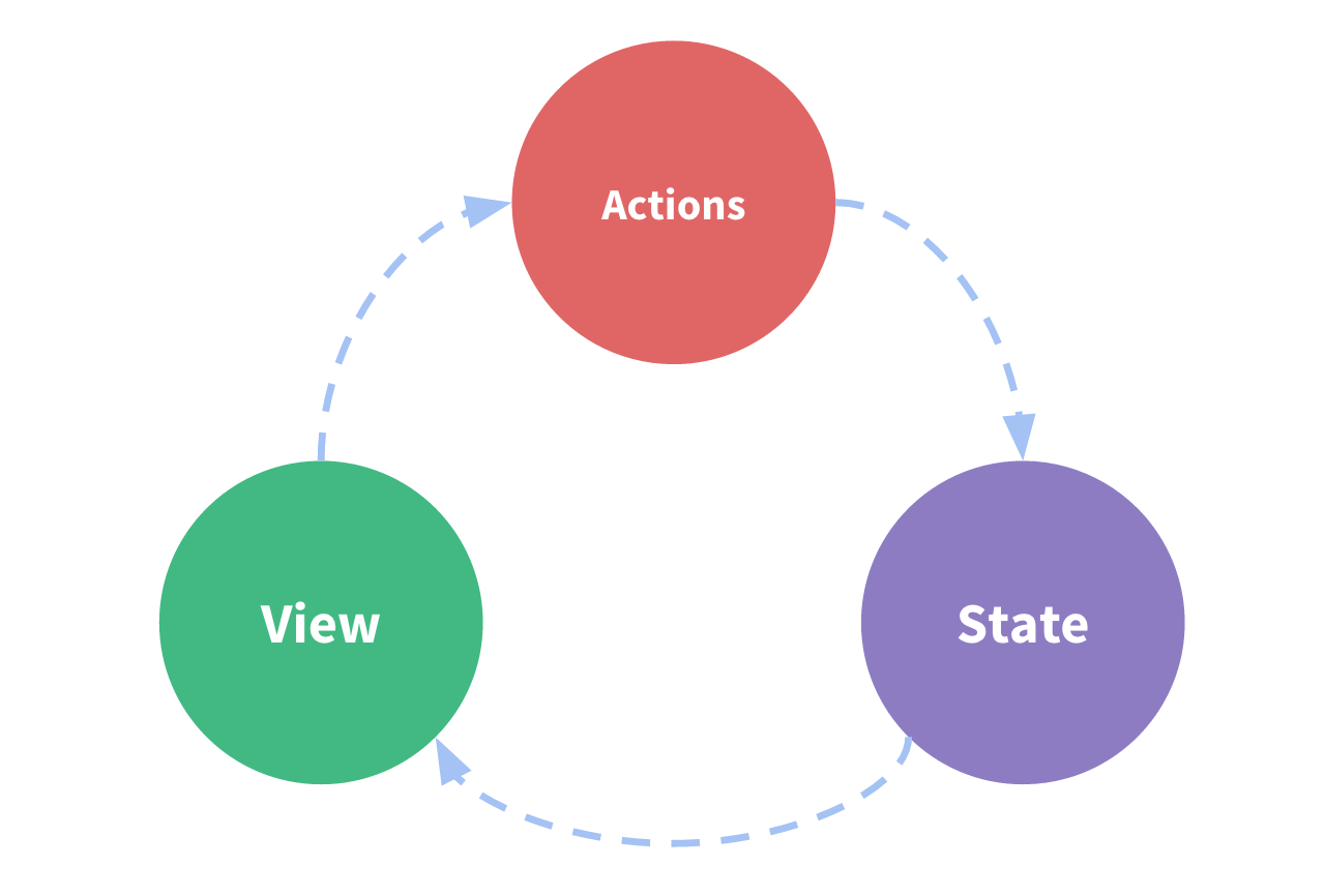 Imagem representando a estrutura de um componente vue: Actions, State e View - ligadas por setas formando um ciclo #inset