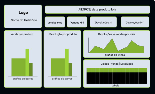 alt-text: na imagem é possível visualizar um exemplo de dashboard com as informações, gráficos de barras, de linhas e tabelas