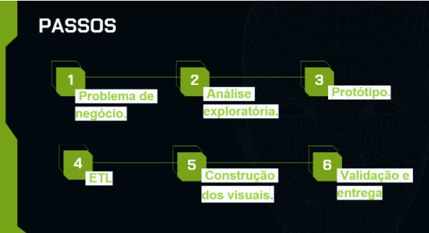 Alt-text: A imagem cita em um diagrama os passos para a criação de um dashboard. De fundo escuro e fontes claras, temos como título a palavra “Passos” e no diagrama 6 passos, o Primeiro “Problema de negócio”, o segundo “análise exploratória”, o terceiro “protótipo”, a quarta “ELT”, a quinta “construção dos visuais”, e por fim, a sexta “validação e entrega”