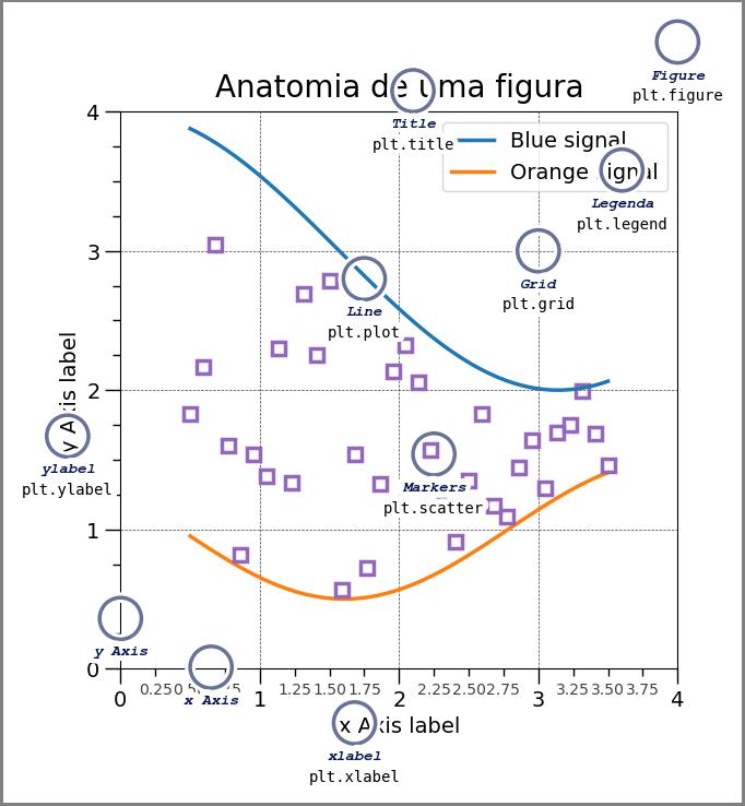 alt text: Estrutura com elementos de um gráfico construído no Matplotlib. Existem duas curvas plotadas em um plano cartesiano, com eixos X e Y, rotulados como “x Axis” e “y Axis”, respectivamente. As curvas são posicionadas no centro da imagem: uma curva na cor azul, na parte superior, rotulada como Line (plt.plot); e outra laranja, na parte inferior. O título do gráfico é “Anatomia de uma figura” e é rotulado como Title (plt.title). O título do eixo X é “x Axis label”, com limites de 0 a 4 e está rotulado como xlabel (plt.xlabel). O título do eixo Y é “y Axis label”, com limites de 0 a 4 e está rotulado como ylabel (plt.ylabel). Entre as duas curvas, existem vários quadrados na cor roxa rotulados como Markers (plt.scatter). No canto superior direito do gráfico temos uma legenda com dois elementos: uma linha em azul com o rótulo “Blue signal” e outra linha em laranja com rótulo “Orange signal”. A legenda é rotulada como legend (plt.legend). O gráfico está contido em um retângulo. No canto superior direito desse retângulo temos o rótulo Figure (plt.figure).