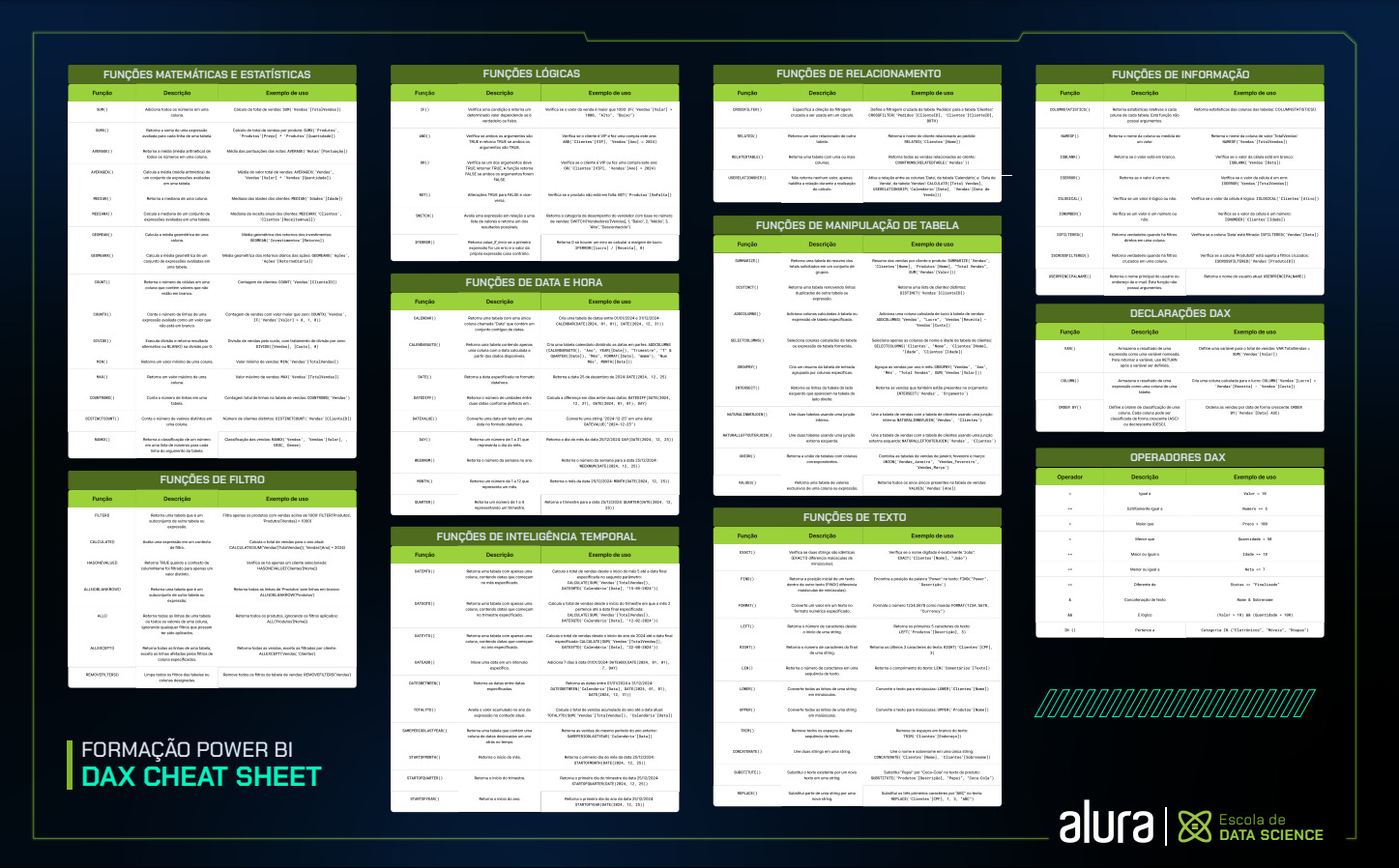 Cheat Sheet do DAX, contendo diversas tabelas de categorias dos comandos DAX.