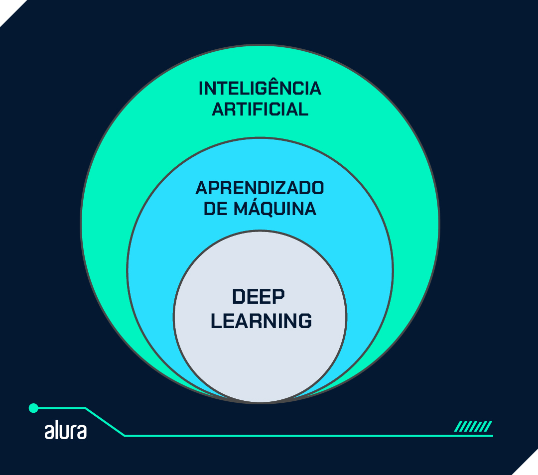 Diagrama de círculos concêntricos representando a relação entre Inteligência Artificial, Aprendizado de Máquina e Deep Learning.