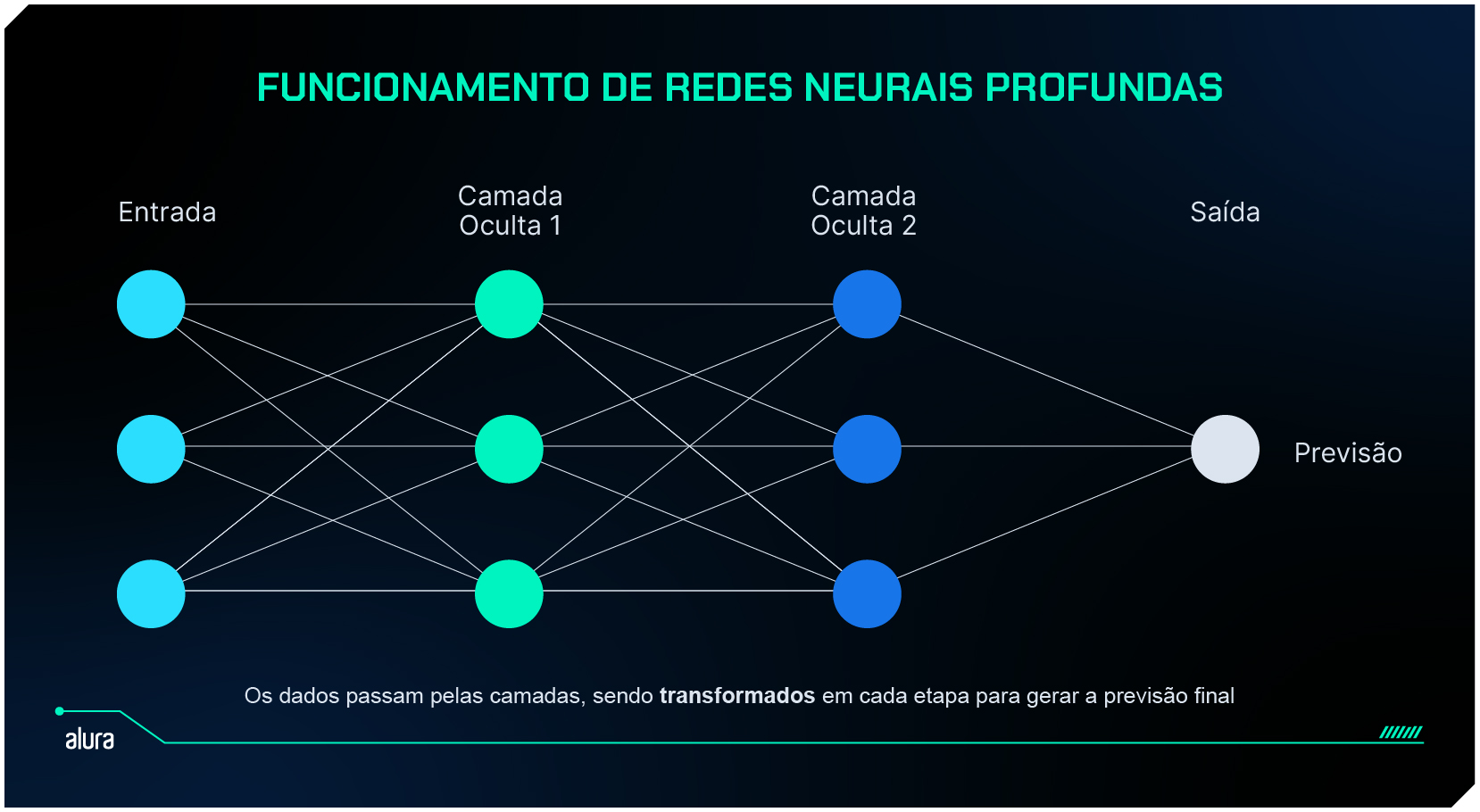 Diagrama explicativo de uma rede neural profunda, mostrando as camadas de entrada, ocultas e saída conectadas por linhas representando o fluxo de dados.