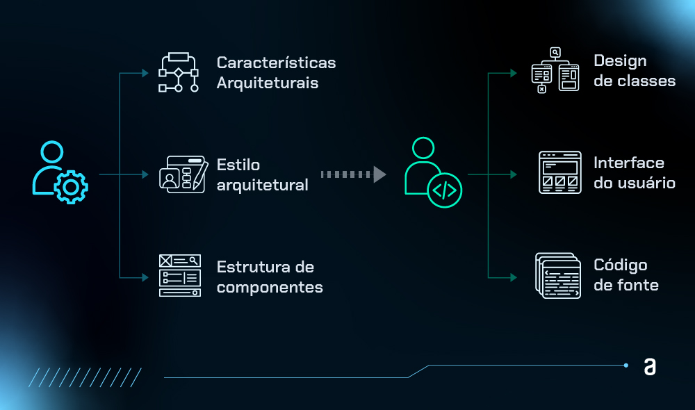 Diagrama comparativo mostrando o papel do arquiteto e do desenvolvedor no design de software.