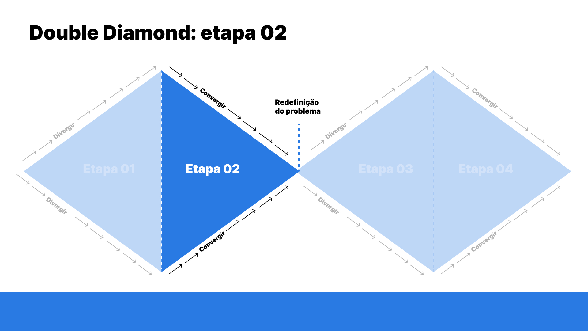 Ilustração destacando a segunda etapa do Double Diamond dentro do quadro da ferramenta. A etapa 02 encontra-se na segunda divisão do primeiro diamante e na extremidade que conecta o diamante esquerdo e o direito.