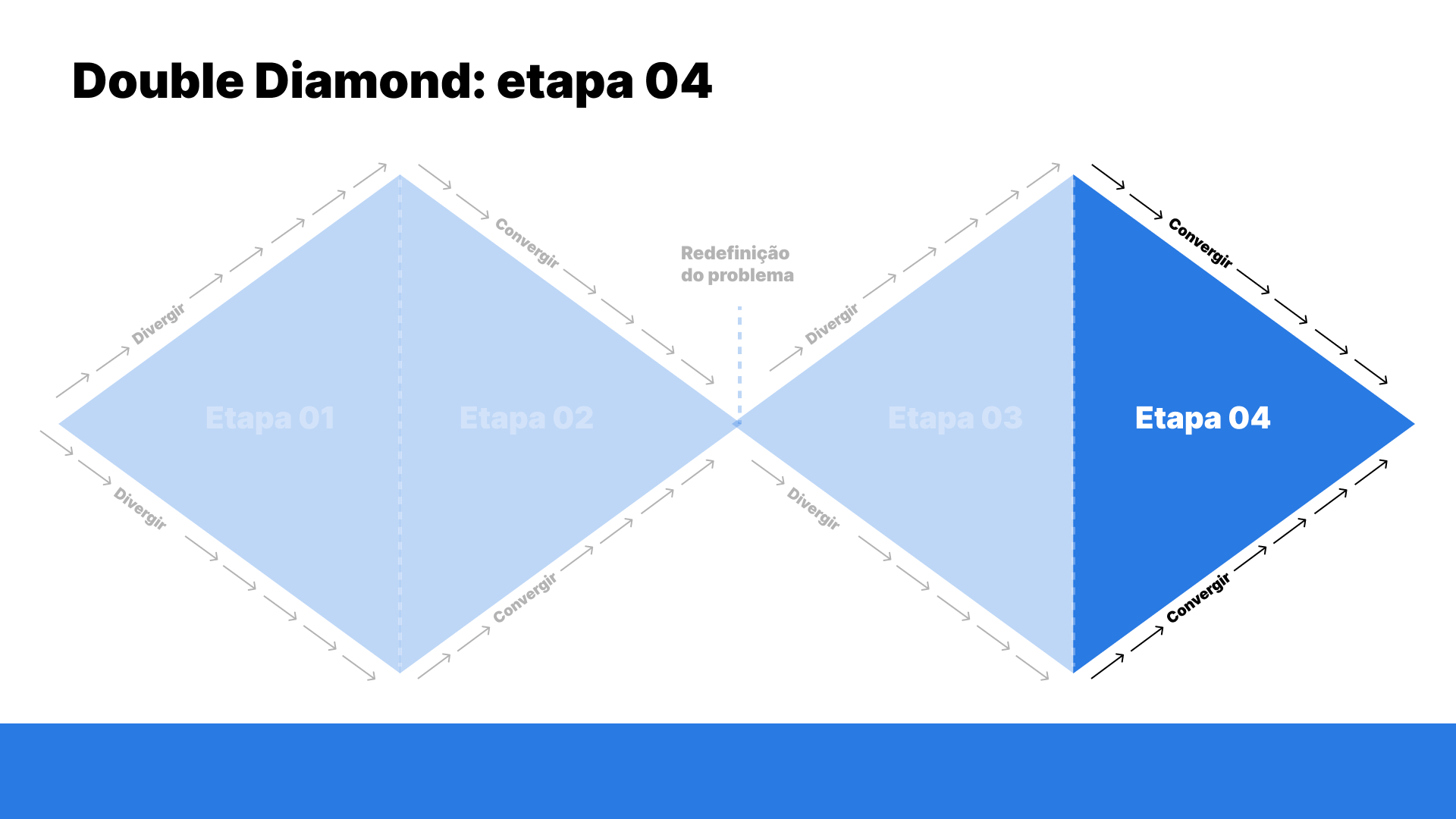 Ilustração destacando a quarta etapa do Double Diamond dentro do quadro da ferramenta. A etapa 04 encontra-se na segunda divisão do segundo diamante.