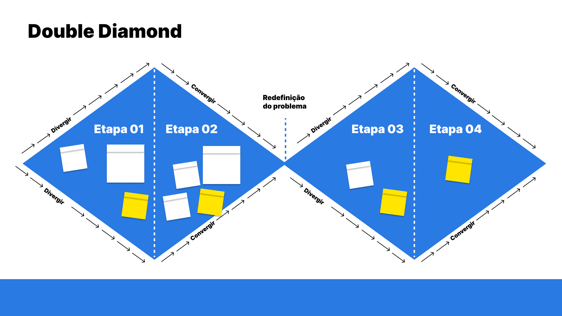 Imagem ilustrando um quadro da ferramenta Double Diamond com alguns post-its colados sobre ele.