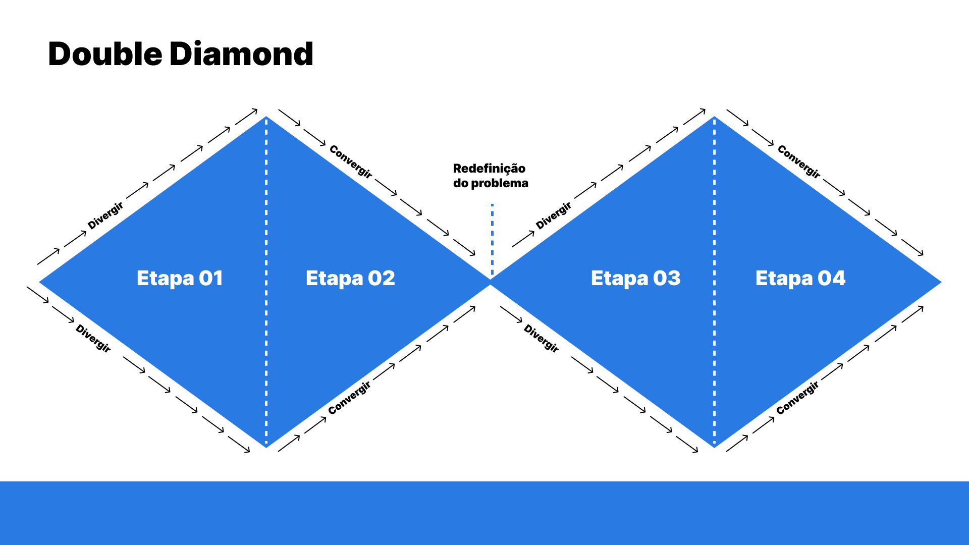 Imagem ilustrando um quadro da ferramenta Double Diamond: ele possui duas formas de diamantes e ambos estão com uma linha no meio dividindo-os em 2 triângulos iguais cada. Dentro de cada triângulo está indicada uma etapa, que vai de 01 até a 04. Ao redor dos diamantes se encontram setinhas apontadas para cima e para baixo, mostrando quando é hora de divergir e quando é o momento de convergir. Entre os dois diamantes, existe uma linha indicando a etapa-chave entre os dois diamantes, que é a "redefinição do problema”.