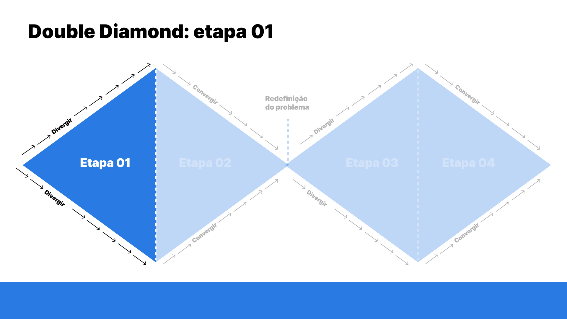 Ilustração destacando a primeira etapa do Double Diamond dentro do quadro da ferramenta. A etapa 01 encontra-se na primeira divisão do primeiro diamante.