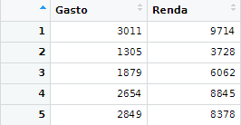 Tabela com os cinco primeiros valores de gastos e de renda. A tabela contém duas colunas: Gasto e Renda. Na coluna Gasto temos cinco valores: 3011, 1305, 1879, 2654, 2849, sendo um em cada linha. Na coluna Renda temos cinco valores: 9714, 3728, 6062, 8845, 8378, sendo um em cada linha.