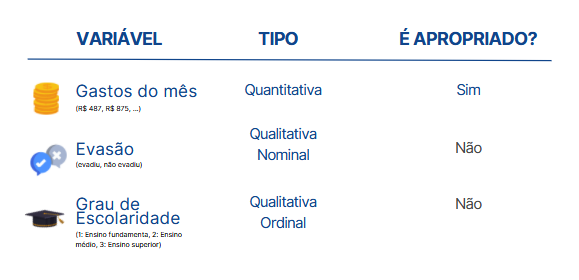 Tabela com 3 colunas mostrando exemplos de possíveis variáveis, o seu tipo e se é ou não apropriada para ser candidata à variável resposta de uma regressão linear, respectivamente. A variável gasto do mês aparece com valores de exemplo: 487 reais e 876 reais, é do tipo quantitativa e é apropriada à regressão linear. A segunda variável, Evasão, mostra como valor “evadiu” e “não evadiu”, é do tipo qualitativa nominal e não é apropriada para ser variável resposta de uma regressão linear. A terceira variável, Grau de escolaridade, mostra os níveis educacionais por números como: 1 para ensino fundamental,  2 para ensino médio, 3 para ensino superior e 4 para pós-graduação, é classificada em qualitativa ordinal e não é apropriada para ser resposta da regressão linear.