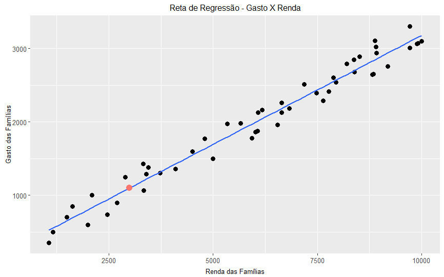 Gráfico da reta de regressão do gasto pela renda. Temos a Renda das Famílias no eixo horizontal com valores em um intervalo de 2500 e o Gasto das Famílias no eixo vertical com valores em um intervalo de 1000. No gráfico temos uma reta crescente e vários pontos próximos à ela, tanto acima quanto abaixo da reta. Temos também um ponto na cor rosa em cima da reta referente ao valor de três mil reais da renda familiar.