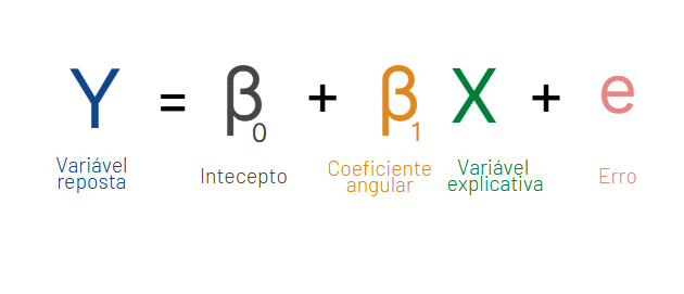 Fórmula genérica da regressão linear simples. Y é igual à beta zero mais beta um multiplicado por X mais e. Y poder ser chamado de variável reposta, beta zero é o intercepto, beta um é o coeficiente angular , X é a variável explicativa, “e” é o erro.