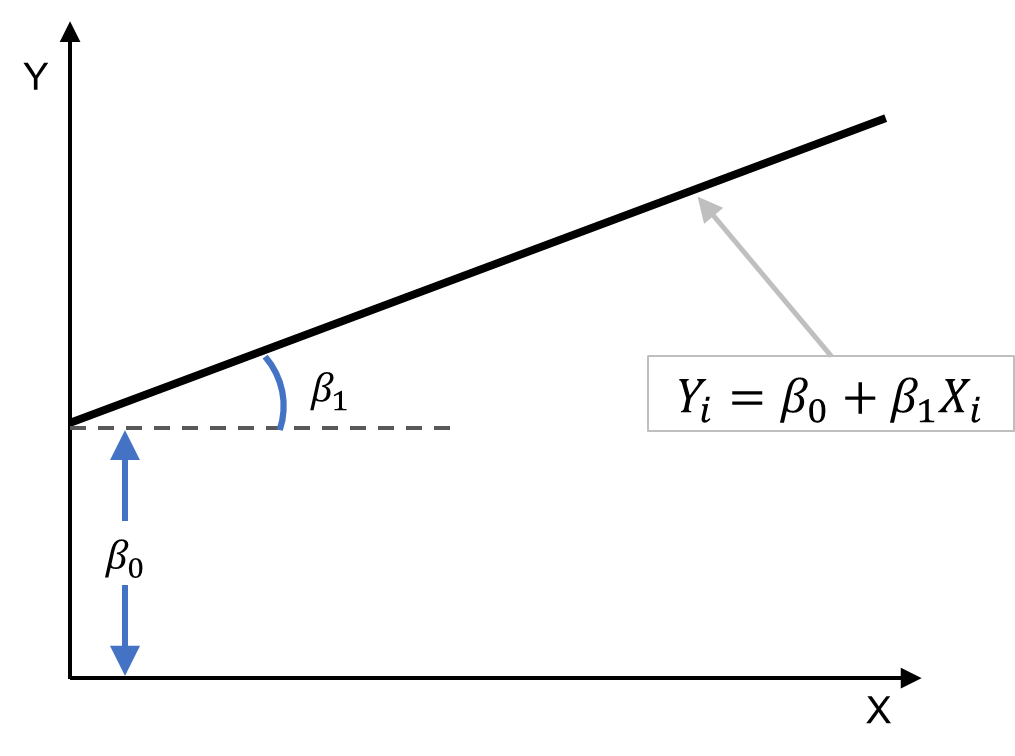 Gráfico com eixo horizontal X e o eixo vertical Y. Nele temos uma reta crescente saindo de um ponto do eixo Y. No corpo do gráfico há alguns elementos explicativos: Beta zero é mostrado como a distância entre o eixo x e a posição em que a reta corta o eixo y, beta um é o ângulo entre a reta do gráfico e uma reta paralela ao eixo x. Por fim, temos a fórmula da reta: Y i é igual a beta zero mais beta um multiplicado por x i. Esta fórmula está em um retângulo e dele parte uma seta em direção à reta.
