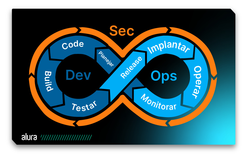 A imagem mostra um diagrama em formato de 8 na vertical. Em cima dele está escrito Sec. Dentro do 8, à esquerda, lê-se “Dev” e à direita, “Ops”. A imagem também está dividida em 8 partes nas quais, da metade do 8 correspondente ao Dev, lê-se no sentido anti-horário,  “Planejar”, “Code”, “Build”, “Testar”. Na parte do 8 correspondente ao Ops, no mesmo sentido, lê-se “Release”, “Deploy”,  “Operar” e “Monitorar”.