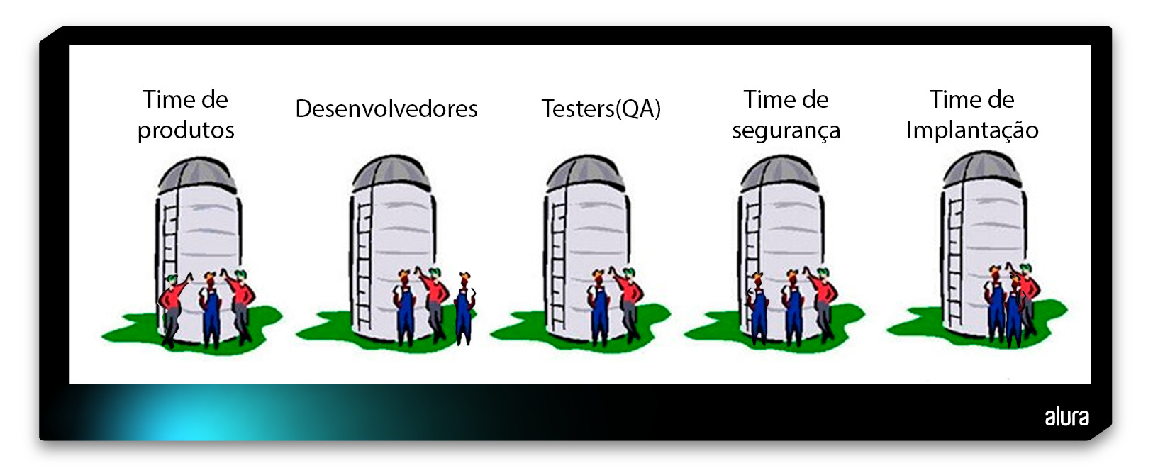 A imagem mostra quatro ilustrações em estilo cartoon, cada uma três pessoas em frente a um grande silo cilíndrico. Cada silo representa uma equipe diferente no processo de desenvolvimento de software, indicado pelas etiquetas na parte inferior. Da esquerda para a direita, as equipes são: “Time de produtos”, “Desenvolvedores”, “Testes (QA)”, “Time de segurança” e “time de implatação”