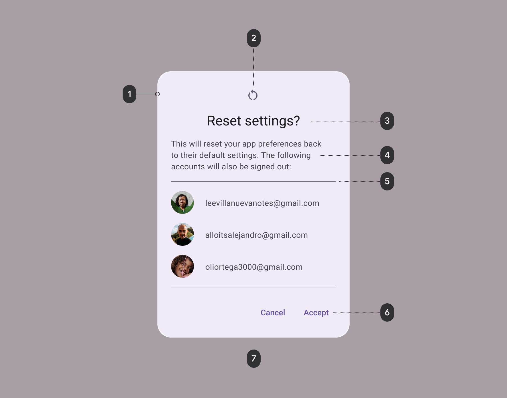 “caixa de diálogo com bordas arredondadas com 7 números apontando ao longo do diálogo, número 1 aponta para o fundo branco da caixa, número 2 aponta para um ícone de uma seta em forma de círculo na parte superior, número 3 título do diálogo escrito “reset settings?”, número 4 uma descrição de três linhas, número 5 é uma barra fina de cor cinza para separar o conteúdo, abaixo dela há uma lista de contatos de email com foto ao lado esquerdo e o endereço de email ao lado direito da foto, seguido por outro divisor, no número 6 são os dois botões “cancel” e “accept”, número 7 é o plano de fundo que está ao redor da nossa caixa de diálogo com uma cor mais opaca e escura.”