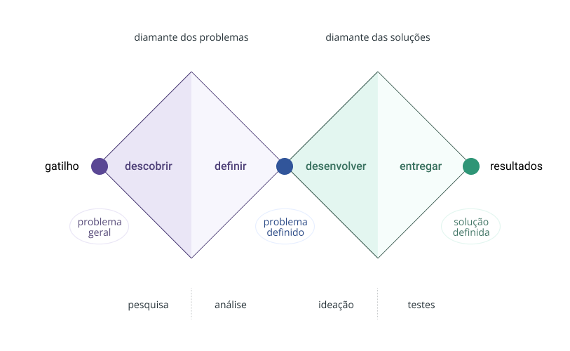 Ilustração do processo Diamante Duplo: dois diamantes, um do lado do outro (problemas e soluções).