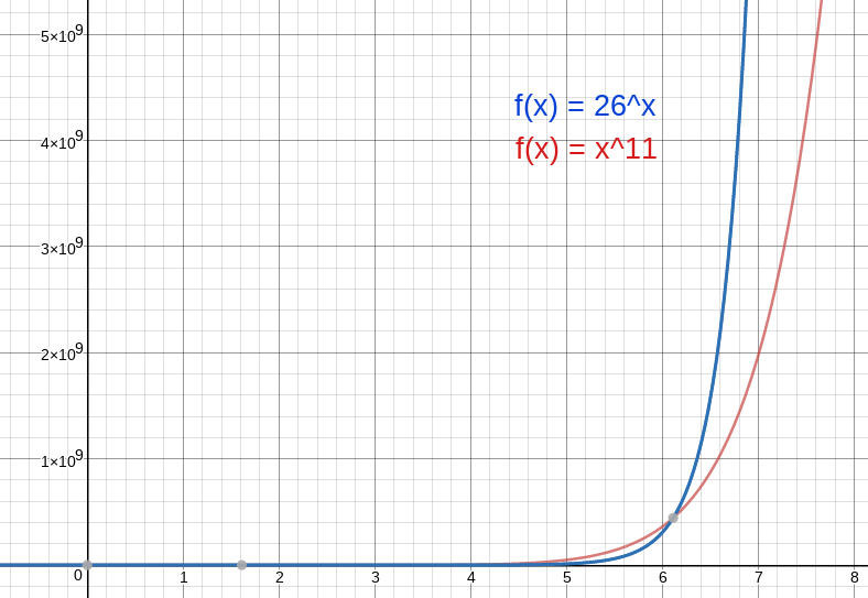 Crescimento exponencial vs crescimento polinomial