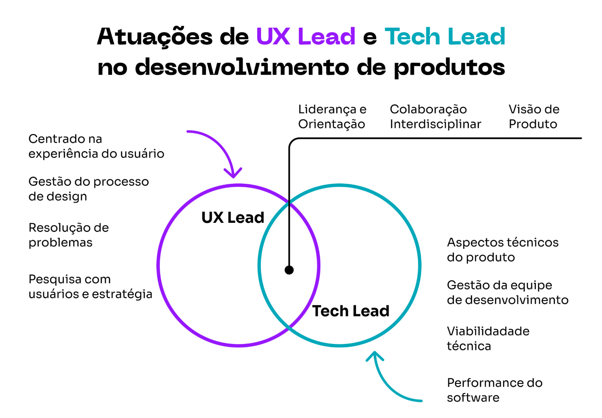 Dois círculos que representam as atividades de atuação de Tech Leads e UX Leads, que se encontram nas atividades de liderança e orientação, colaboração interdisciplinar e visão de produto.