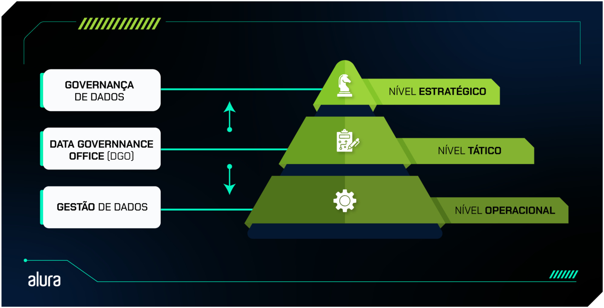 A imagem mostra uma pirâmide ilustrando a hierarquia da governança de dados em três níveis: estratégico (topo), tático (meio) e operacional (base). À direita da pirâmide, há uma seta vertical que indica a relação entre diferentes aspectos da governança de dados. No topo da seta, está a "Governança de dados", seguida pelo "Data Governance Office" no meio, e "Gestão de dados" na base. A seta mostra como a governança de dados é direcionada de cima para baixo e também como as informações e práticas de gestão de dados fluem de volta para o topo. A imagem, portanto, ilustra a hierarquia organizacional e a integração da governança de dados dentro dessa estrutura, mostrando a interação entre diferentes níveis de gestão e a importância da governança de dados em todos os níveis.