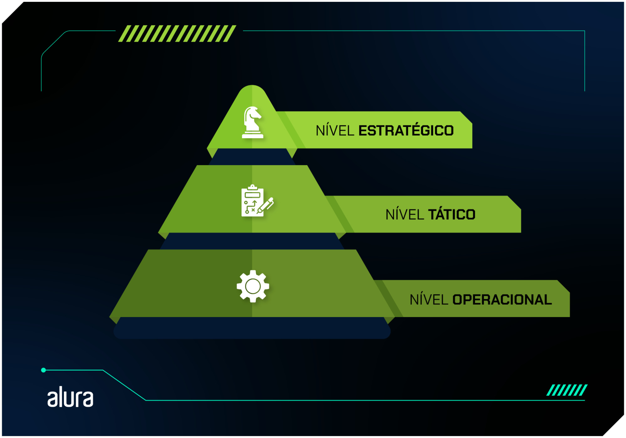 A imagem ilustra uma pirâmide dividida em três níveis distintos, representando a hierarquia organizacional de uma empresa ou organização. Na base encontra-se o nível operacional. Este nível inclui as atividades diárias realizadas por funcionários responsáveis por tarefas rotineiras e práticas, mantendo a organização funcionando continuamente. O nível intermediário é o nível tático. Ele inclui a gestão intermediária, composta por supervisores e gerentes que planejam e coordenam atividades para atingir objetivos de médio prazo. Esses gestores traduzem as diretrizes do nível estratégico em planos específicos e viáveis. No topo da pirâmide, o menor dos três níveis, está o nível estratégico. Este nível abrange a alta administração, incluindo diretores e executivos que tomam decisões estratégicas e de longo prazo. Eles definem a visão, a missão e os objetivos gerais da organização, guiando a direção futura da empresa. A pirâmide, portanto, demonstra visualmente como as responsabilidades e o foco das atividades mudam das operações diárias na base para o planejamento estratégico no topo.