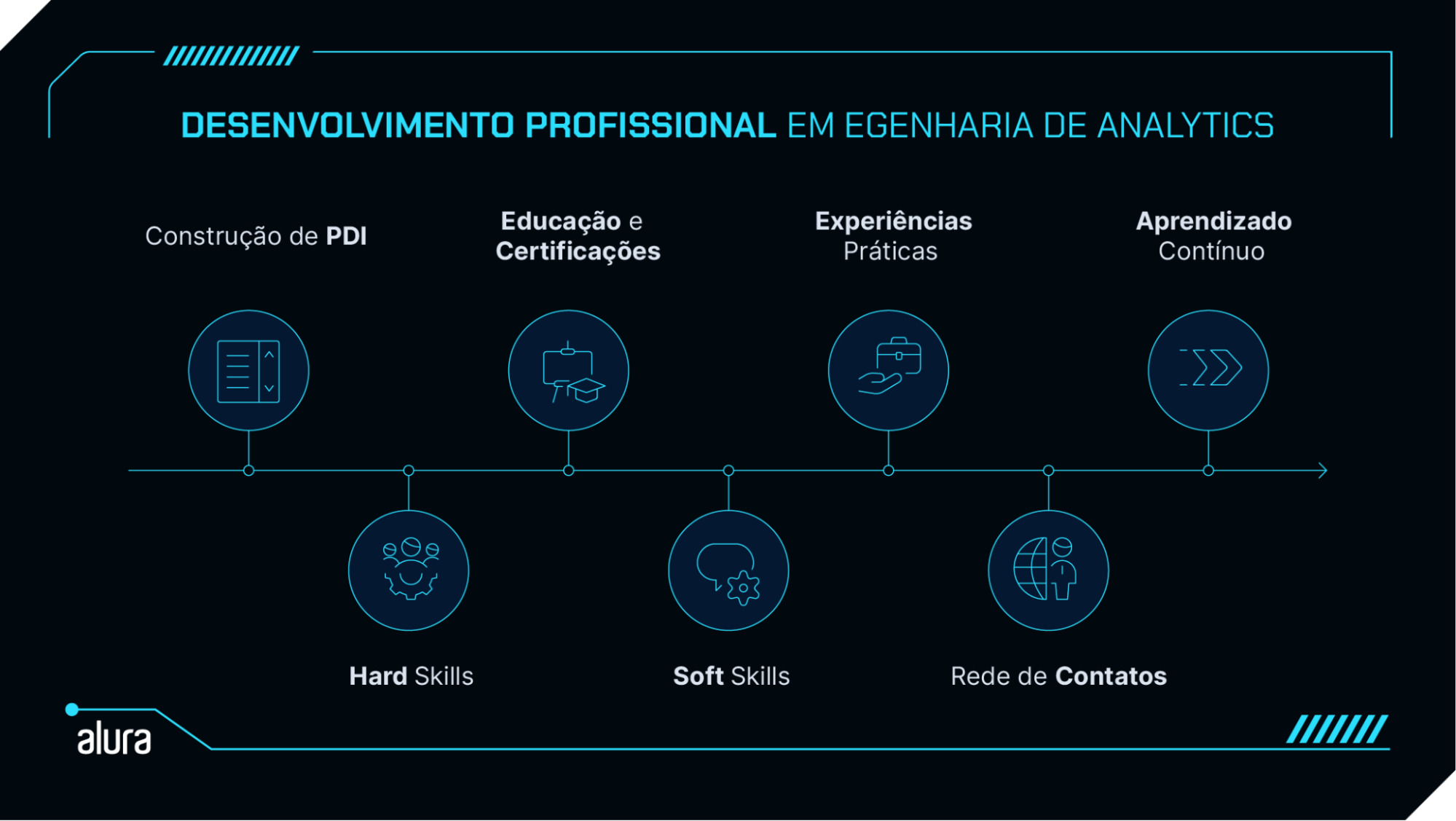 Imagem com o título "DESENVOLVIMENTO PROFISSIONAL EM ENGENHARIA DE ANALYTICS". Mostra um fluxo com cinco etapas: Construção de PDI, Educação e Certificações, Experiências Práticas, Aprendizado Contínuo. Abaixo, estão associados: Hard Skills, Soft Skills, Rede de Contatos.