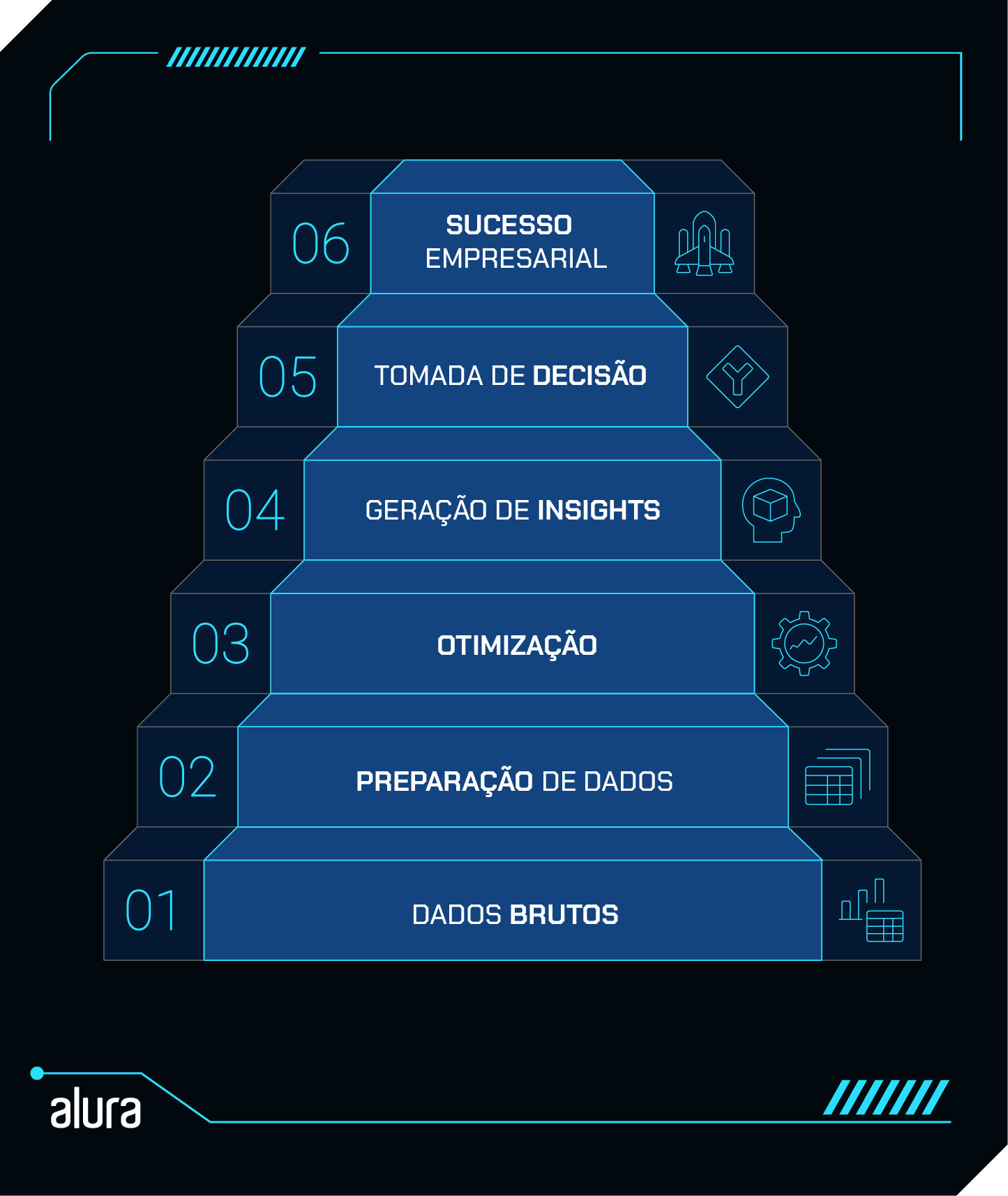 Imagem de uma pirâmide em formato de escada com seis níveis representando etapas de dados a sucesso empresarial. Os níveis e textos são: 1. Dados Brutos; 2. Preparação de Dados; 3. Otimização; 4. Geração de Insights; 5. Tomada de Decisão; 6. Sucesso Empresarial.